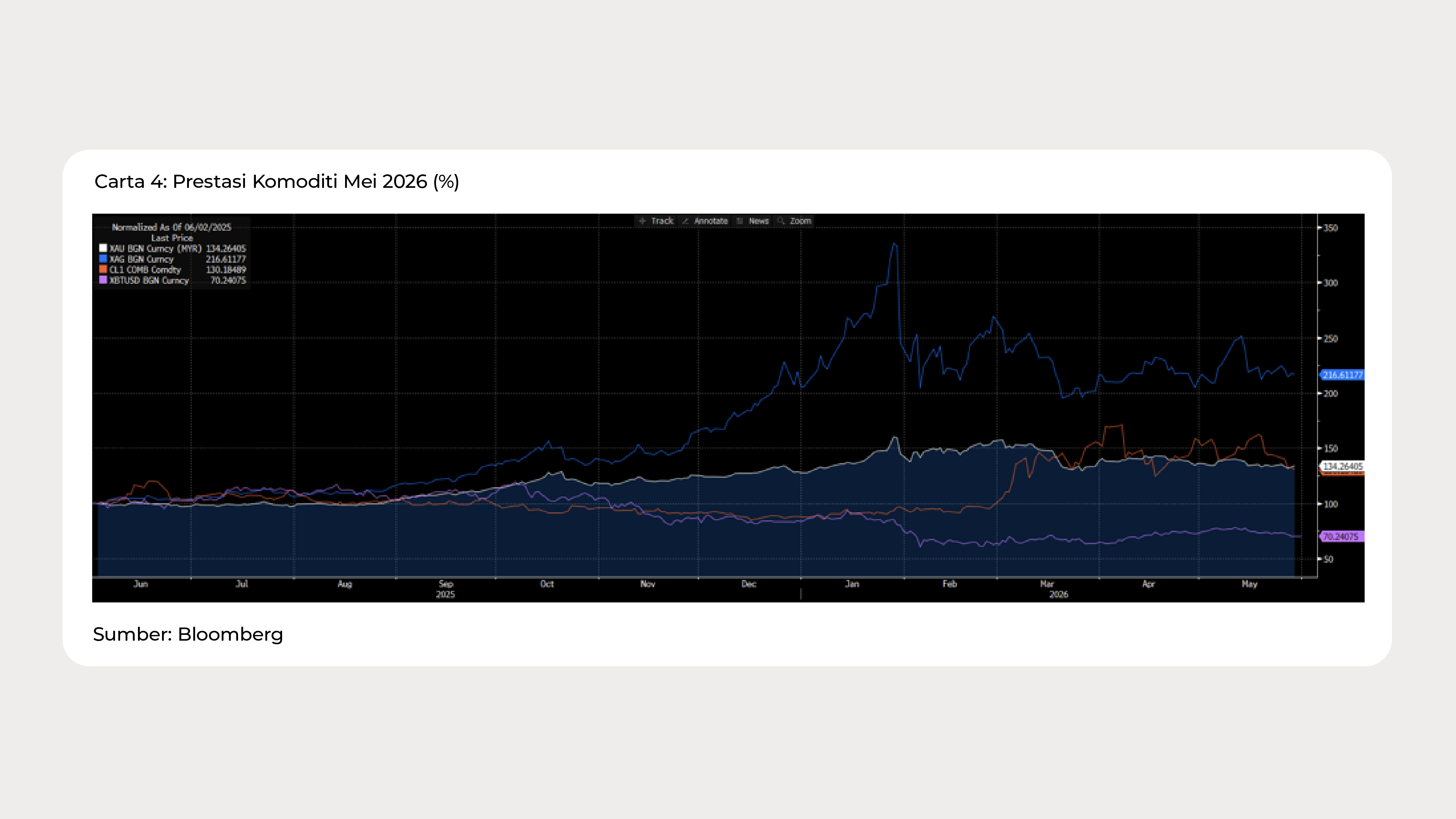 Graph Ria_May_2026_Chart 4 - BM